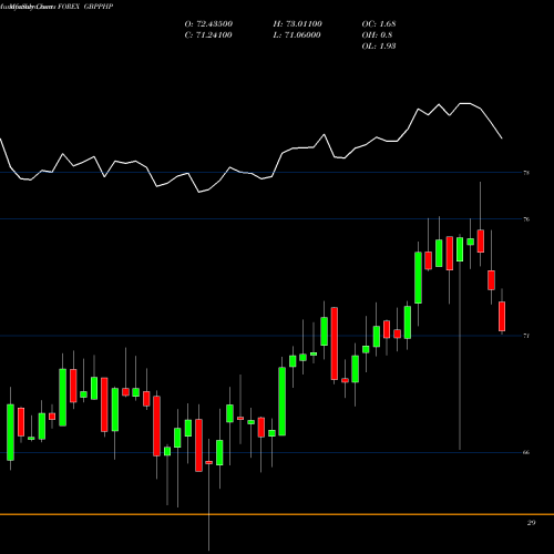 Monthly charts share GBPPHP Pound Sterling / Philippine Peso FOREX Stock exchange 