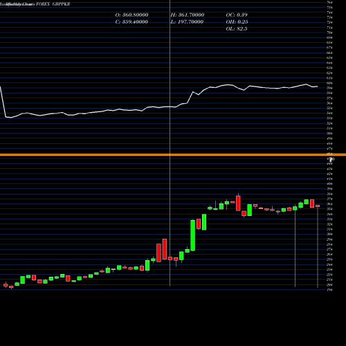 Monthly charts share GBPPKR Pound Sterling / Pakistan Rupee FOREX Stock exchange 