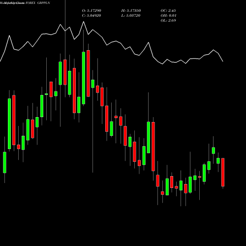 Monthly charts share GBPPLN Pound Sterling / Polish Zloty FOREX Stock exchange 