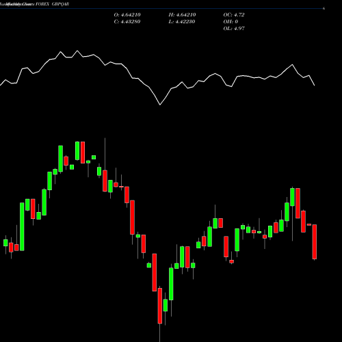 Monthly charts share GBPQAR Pound Sterling / Qatari Rial FOREX Stock exchange 