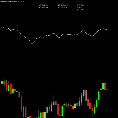 Monthly charts share GBPXCD Pound Sterling / East Caribbean Dollar FOREX Stock exchange 