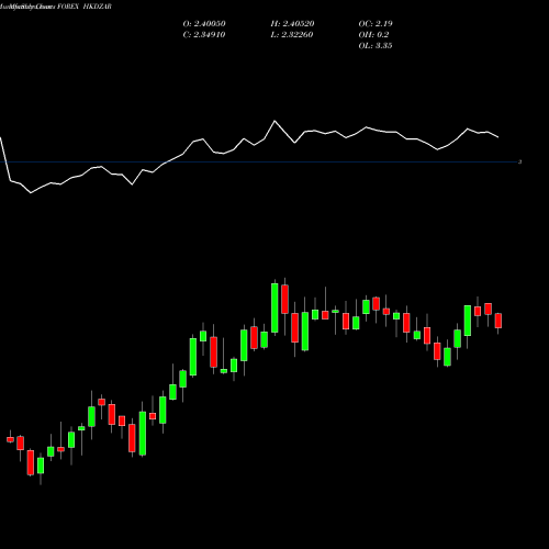 Monthly charts share HKDZAR Hong Kong Dollar / South African Rand FOREX Stock exchange 