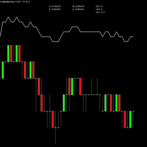 Monthly charts share HUFEUR Hungarian Forint / Euro Dollar FOREX Stock exchange 