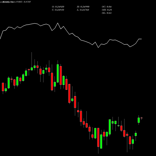 Monthly charts share ILSCHF New Israeli Sheqel / Swiss Franc FOREX Stock exchange 