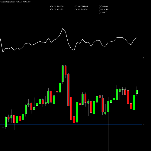 Monthly charts share INRKRW Indian Rupee / Korean Won FOREX Stock exchange 