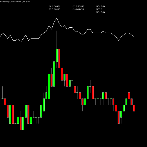 Monthly charts share JMDGBP Jamaican Dollar / Pound Sterling FOREX Stock exchange 