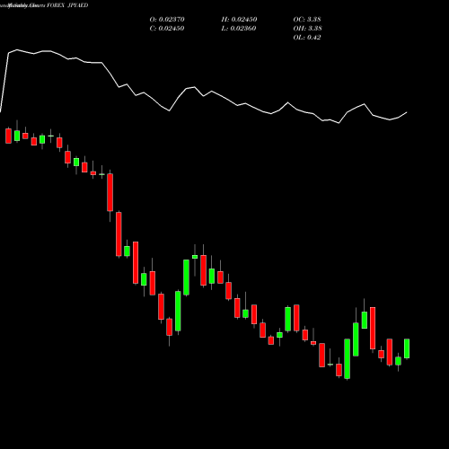 Monthly charts share JPYAED Japanese Yen / UAE Dirham FOREX Stock exchange 