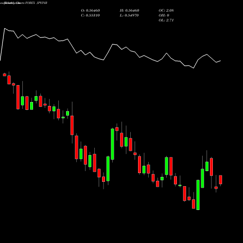 Monthly charts share JPYINR Japanese Yen / Indian Rupee FOREX Stock exchange 