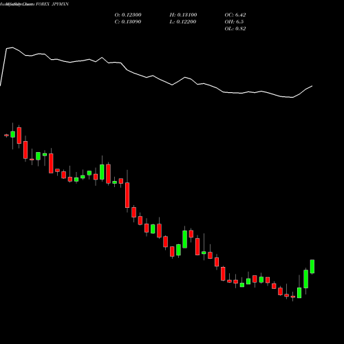 Monthly charts share JPYMXN Japanese Yen / Mexican Peso FOREX Stock exchange 