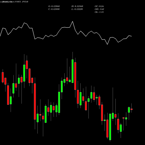 Monthly charts share JPYZAR Japanese Yen / South African Rand FOREX Stock exchange 