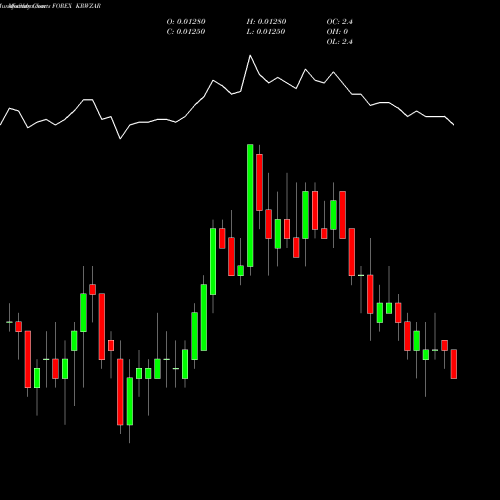 Monthly charts share KRWZAR Korean Won / South African Rand FOREX Stock exchange 