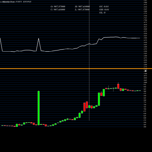 Monthly charts share KWDPKR Kuwaiti Dinar / Pakistan Rupee FOREX Stock exchange 