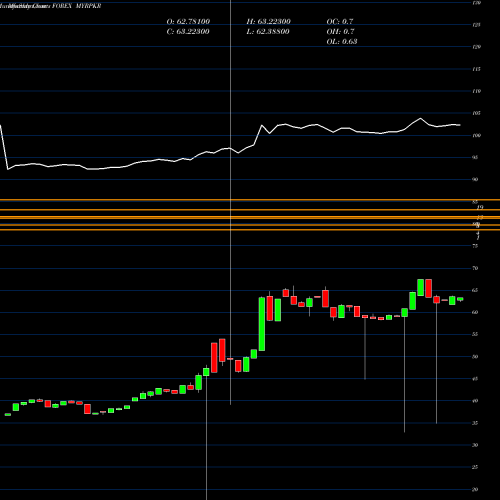 Monthly charts share MYRPKR Malaysian Ringgit / Pakistan Rupee FOREX Stock exchange 