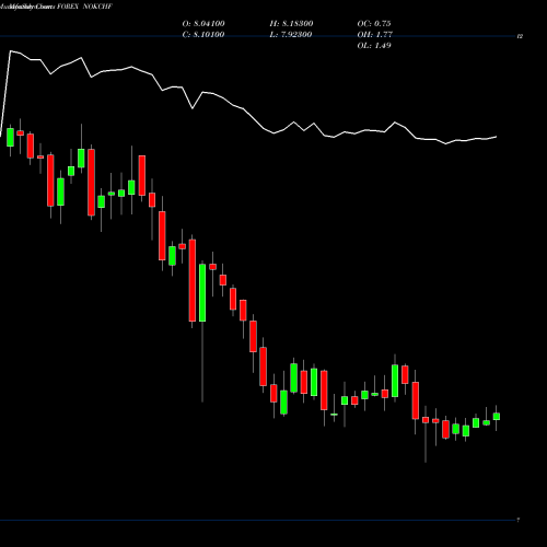 Monthly charts share NOKCHF Norwegian Krone / Swiss Franc FOREX Stock exchange 