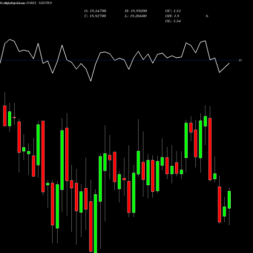 Monthly charts share NZDTWD New Zealand Dollar / New Taiwan Dollar FOREX Stock exchange 