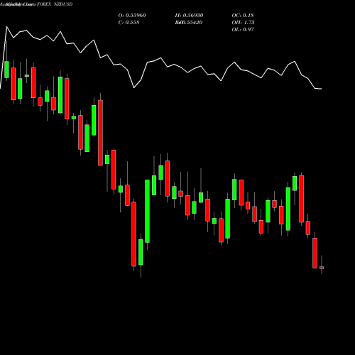 Monthly charts share NZDUSD New Zealand Dollar / US Dollar FOREX Stock exchange 