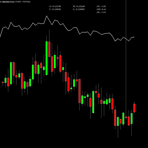 Monthly charts share PHPDKK Philippine Peso / Danish Krone FOREX Stock exchange 