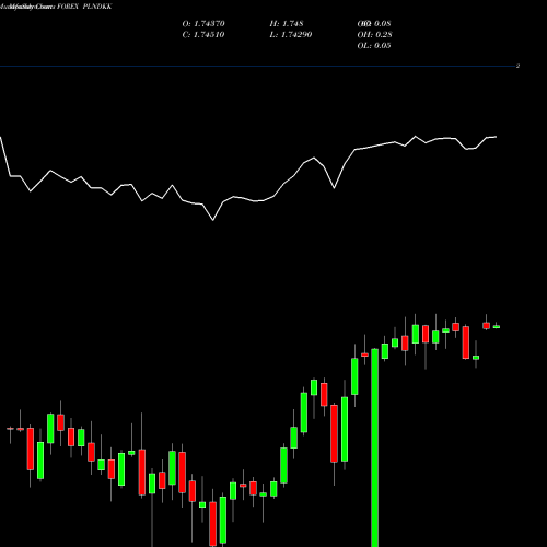 Monthly charts share PLNDKK Polish Zloty / Danish Krone FOREX Stock exchange 