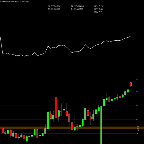 Monthly charts share PLNHUF Polish Zloty / Hungarian Forint FOREX Stock exchange 