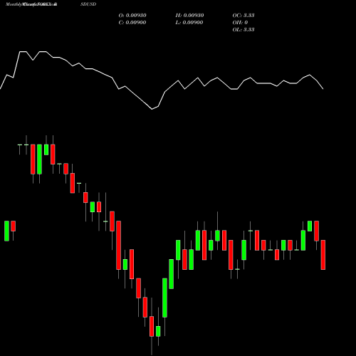 Monthly charts share RSDUSD Serbian Dinar / US Dollar FOREX Stock exchange 