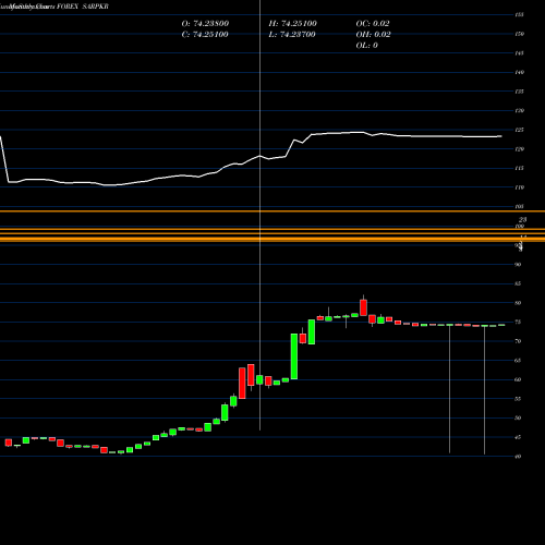 Monthly charts share SARPKR Saudi Riyal / Pakistan Rupee FOREX Stock exchange 