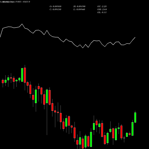 Monthly charts share SEKEUR Swedish Krona / Euro Dollar FOREX Stock exchange 