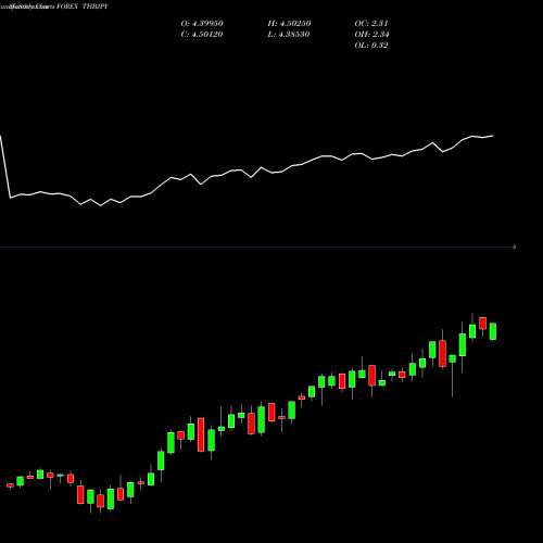 Monthly charts share THBJPY Thai Baht / Japanese Yen FOREX Stock exchange 