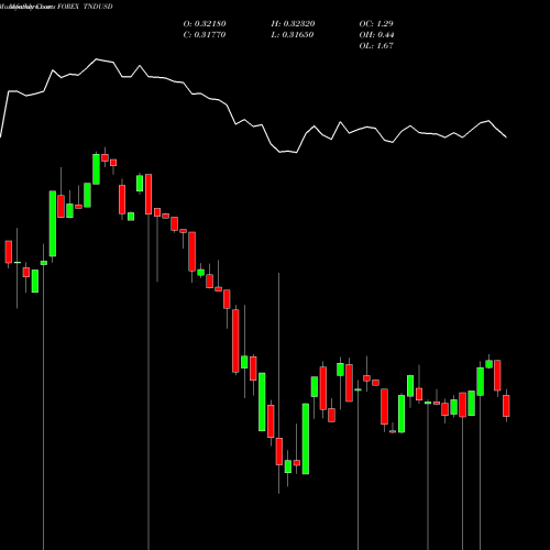 Monthly charts share TNDUSD Tunisian Dinar / US Dollar FOREX Stock exchange 