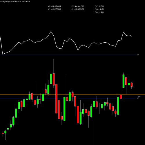 Monthly charts share TWDKRW New Taiwan Dollar / Korean Won FOREX Stock exchange 