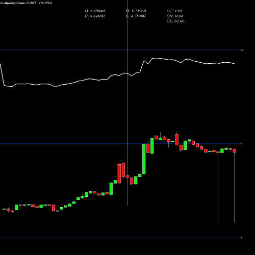 Monthly charts share TWDPKR New Taiwan Dollar / Pakistan Rupee FOREX Stock exchange 