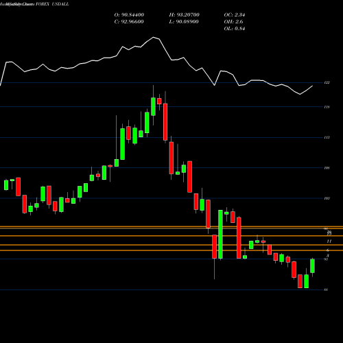 Monthly charts share USDALL US Dollar / Lek FOREX Stock exchange 