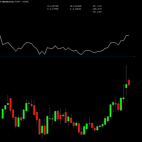 Monthly charts share USDBRL US Dollar / Brazilian Real FOREX Stock exchange 