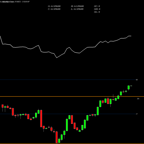 Monthly charts share USDDOP US Dollar / Dominican Peso FOREX Stock exchange 