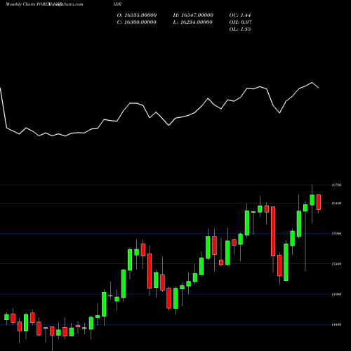 Monthly charts share USDIDR US Dollar / Indian Rupiah 13176 13145 13176 0 FOREX Stock exchange 