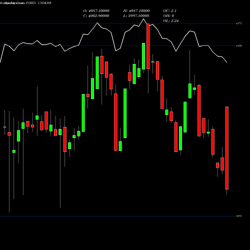 Monthly charts share USDKHR US Dollar / Riel 4025 4025 4025 0 FOREX Stock exchange 