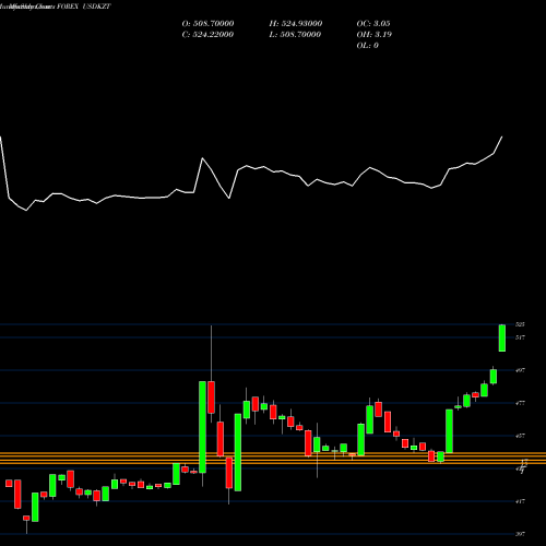 Monthly charts share USDKZT US Dollar / Tenge FOREX Stock exchange 