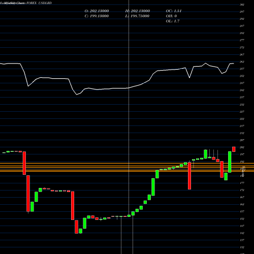 Monthly charts share USDLRD US Dollar / Liberian Dollar FOREX Stock exchange 