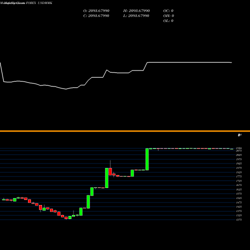 Monthly charts share USDMMK US Dollar / Kyat 1065 1065 1065 0 FOREX Stock exchange 