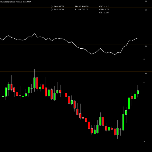 Monthly charts share USDMXN US Dollar / Mexican Peso FOREX Stock exchange 