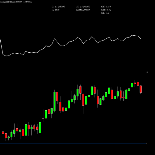 Monthly charts share USDNOK US Dollar / Norwegian Krone FOREX Stock exchange 