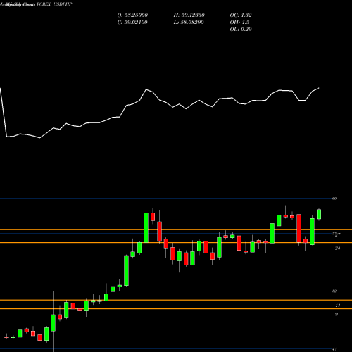 Monthly charts share USDPHP US Dollar / Philippine Peso FOREX Stock exchange 