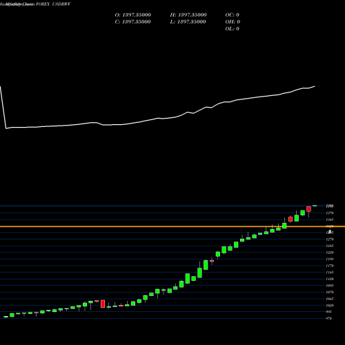 Monthly charts share USDRWF US Dollar / Rwanda Franc FOREX Stock exchange 