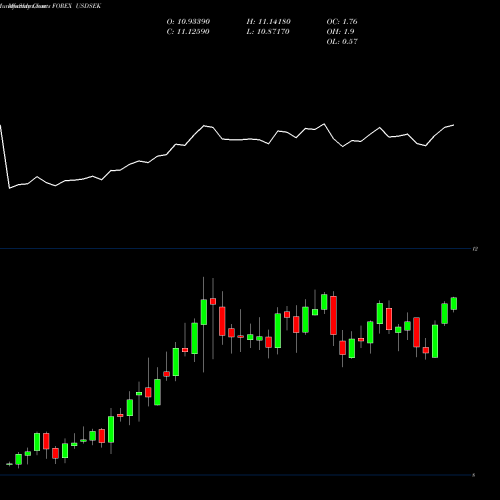 Monthly charts share USDSEK US Dollar / Swedish Krona FOREX Stock exchange 