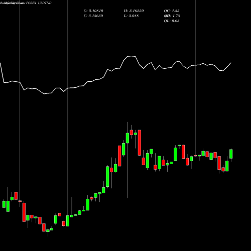 Monthly charts share USDTND US Dollar / Tunisian Dinar FOREX Stock exchange 