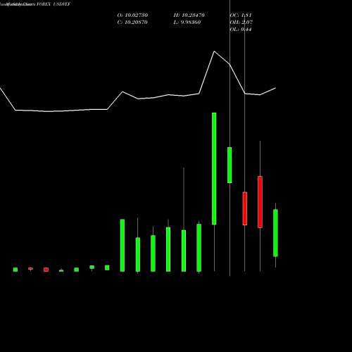 Monthly charts share USDVEF US Dollar / Venezualan Bolivar Fuerte FOREX