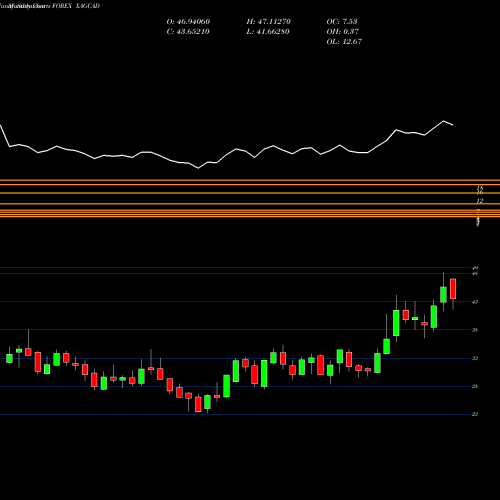 Monthly charts share XAGCAD Silver / Canadian Dollar FOREX Stock exchange 