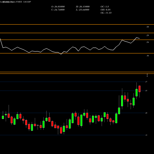 Monthly charts share XAGGBP Silver / Pound Sterling FOREX Stock exchange 