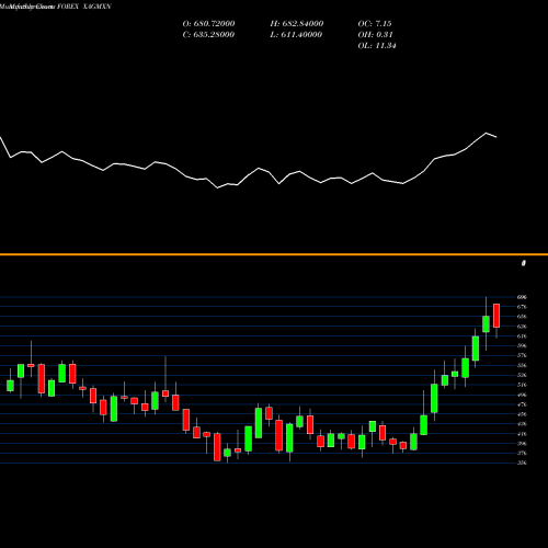 Monthly charts share XAGMXN Silver / Mexican Peso FOREX Stock exchange 