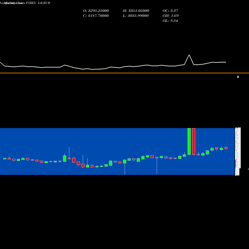 Monthly charts share XAGRUB Silver / Russian Ruble FOREX Stock exchange 