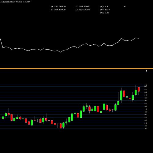 Monthly charts share XAGZAR Silver / South African Rand FOREX Stock exchange 